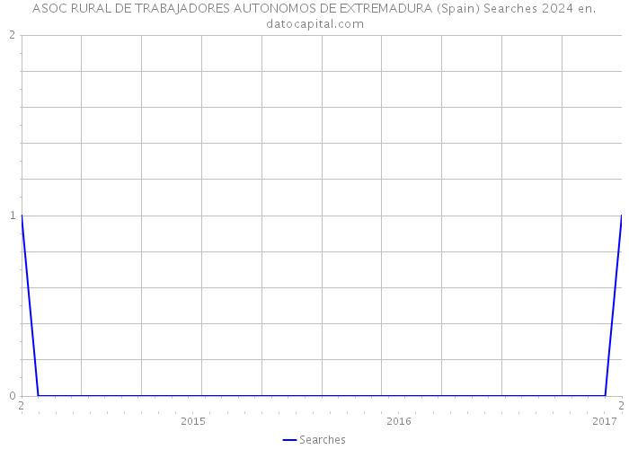 ASOC RURAL DE TRABAJADORES AUTONOMOS DE EXTREMADURA (Spain) Searches 2024 