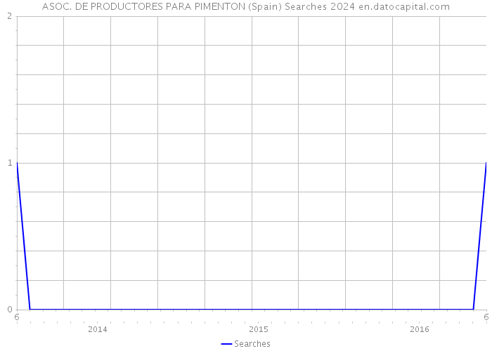 ASOC. DE PRODUCTORES PARA PIMENTON (Spain) Searches 2024 