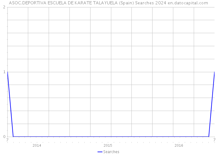 ASOC.DEPORTIVA ESCUELA DE KARATE TALAYUELA (Spain) Searches 2024 