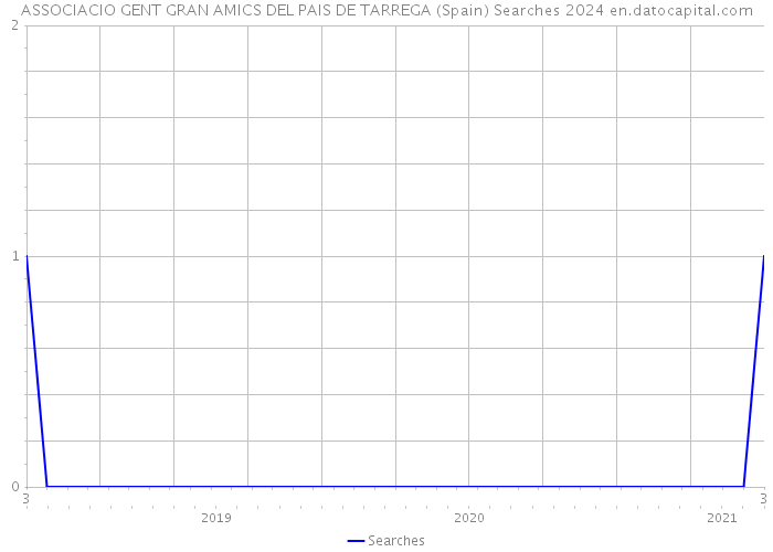 ASSOCIACIO GENT GRAN AMICS DEL PAIS DE TARREGA (Spain) Searches 2024 