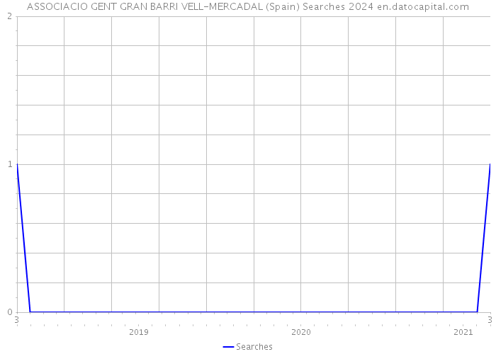 ASSOCIACIO GENT GRAN BARRI VELL-MERCADAL (Spain) Searches 2024 