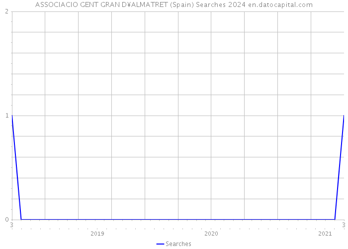 ASSOCIACIO GENT GRAN D¥ALMATRET (Spain) Searches 2024 