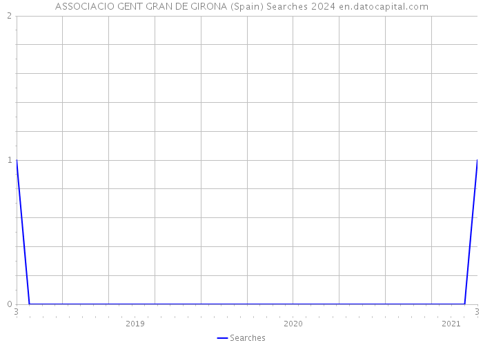 ASSOCIACIO GENT GRAN DE GIRONA (Spain) Searches 2024 