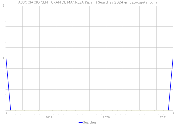 ASSOCIACIO GENT GRAN DE MANRESA (Spain) Searches 2024 