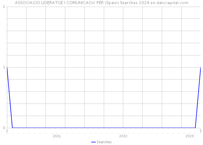 ASSOCIACIO LIDERATGE I COMUNICACIó PER (Spain) Searches 2024 