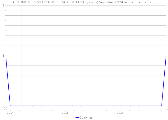 AUTOMOVILES VIEDMA SOCIEDAD LIMITADA. (Spain) Searches 2024 