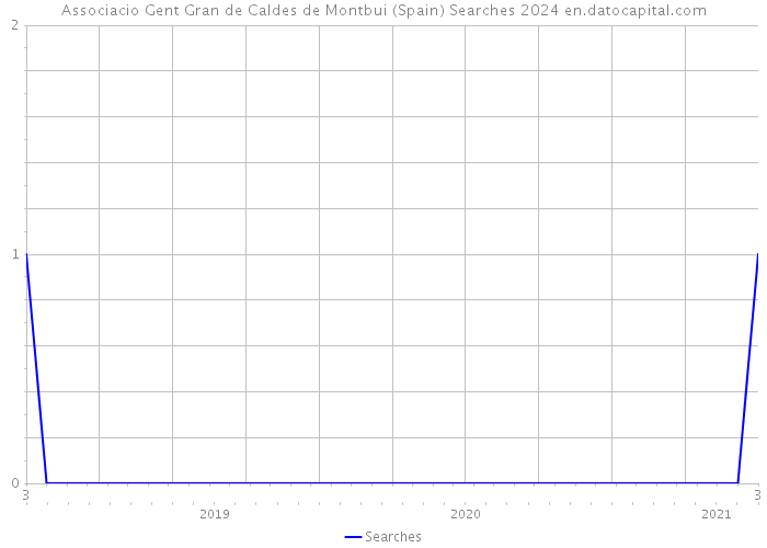 Associacio Gent Gran de Caldes de Montbui (Spain) Searches 2024 