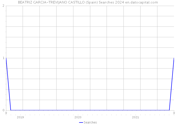 BEATRIZ GARCIA-TREVIJANO CASTILLO (Spain) Searches 2024 