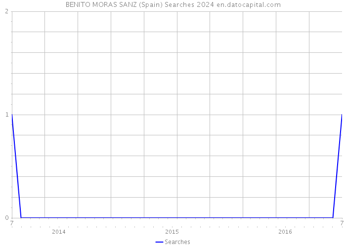 BENITO MORAS SANZ (Spain) Searches 2024 