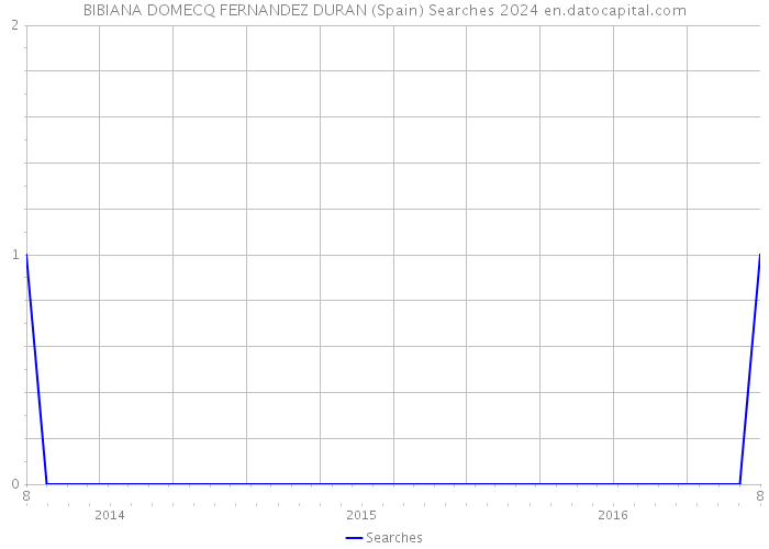 BIBIANA DOMECQ FERNANDEZ DURAN (Spain) Searches 2024 