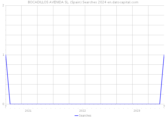 BOCADILLOS AVENIDA SL. (Spain) Searches 2024 