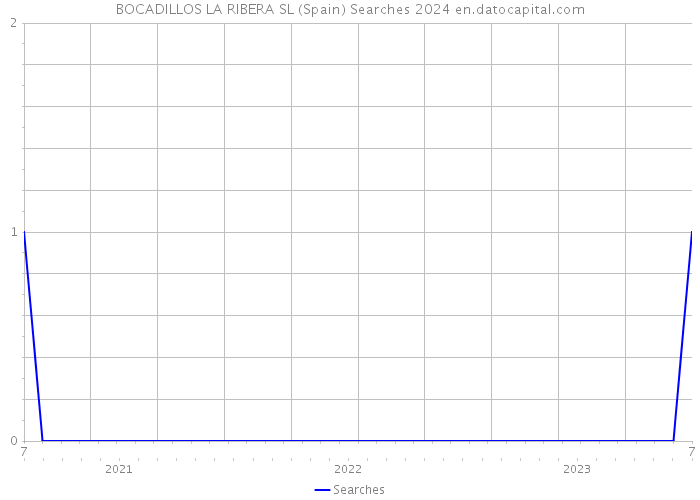 BOCADILLOS LA RIBERA SL (Spain) Searches 2024 