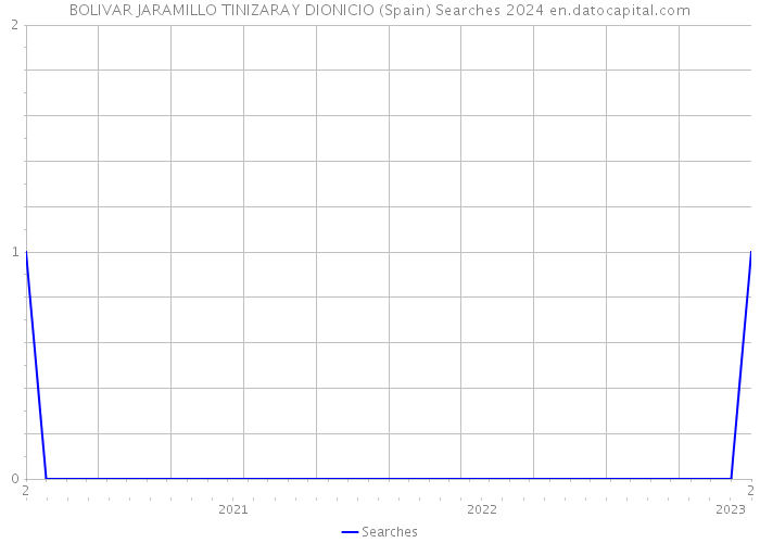 BOLIVAR JARAMILLO TINIZARAY DIONICIO (Spain) Searches 2024 