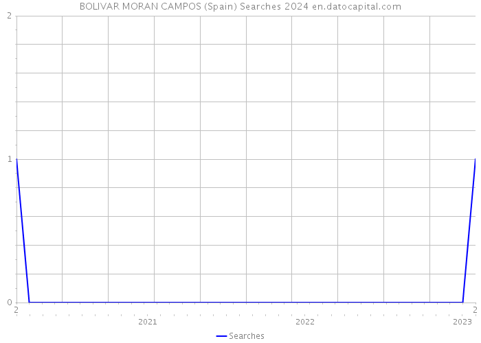 BOLIVAR MORAN CAMPOS (Spain) Searches 2024 