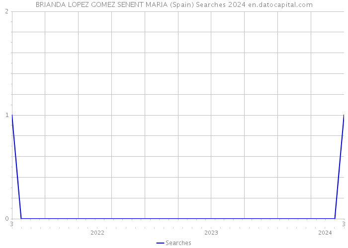 BRIANDA LOPEZ GOMEZ SENENT MARIA (Spain) Searches 2024 