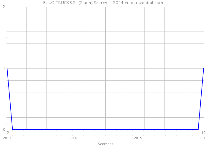 BUXO TRUCKS SL (Spain) Searches 2024 
