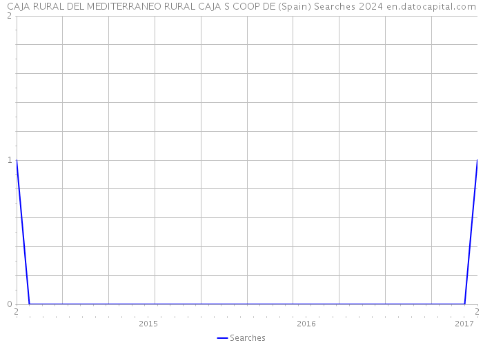 CAJA RURAL DEL MEDITERRANEO RURAL CAJA S COOP DE (Spain) Searches 2024 