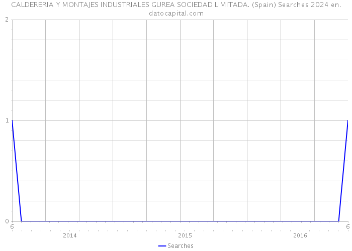 CALDERERIA Y MONTAJES INDUSTRIALES GUREA SOCIEDAD LIMITADA. (Spain) Searches 2024 