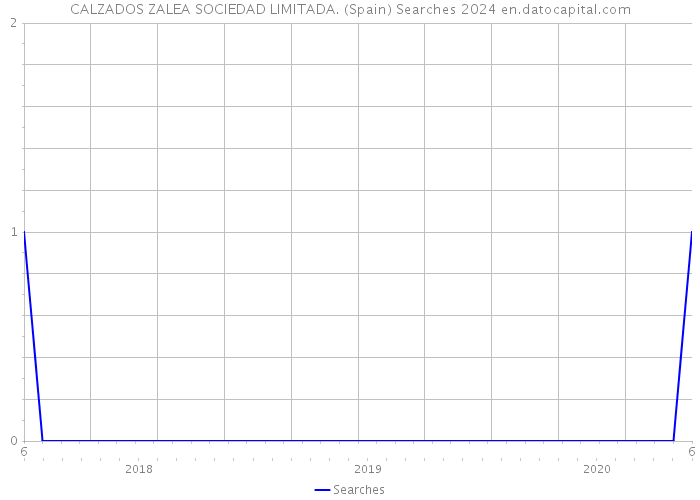 CALZADOS ZALEA SOCIEDAD LIMITADA. (Spain) Searches 2024 
