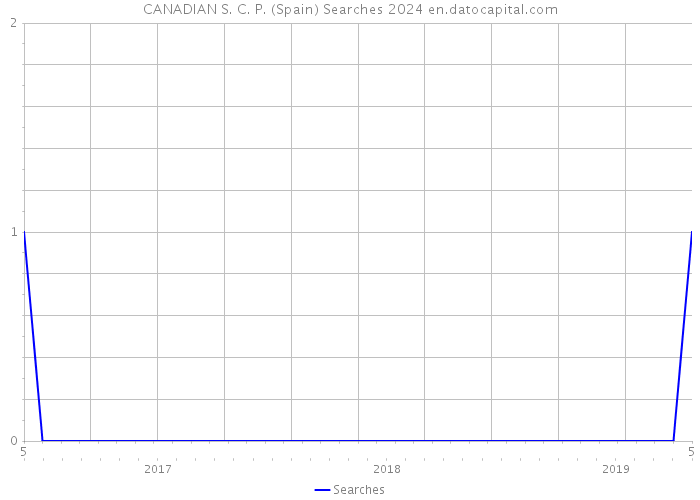 CANADIAN S. C. P. (Spain) Searches 2024 