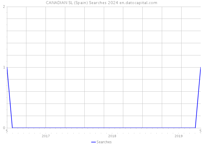 CANADIAN SL (Spain) Searches 2024 