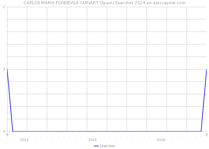 CARLOS MARIA FONDEVILA GUINART (Spain) Searches 2024 