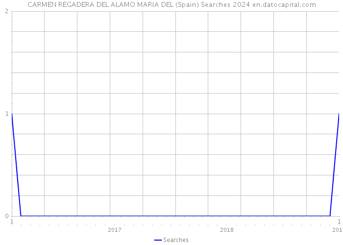 CARMEN REGADERA DEL ALAMO MARIA DEL (Spain) Searches 2024 