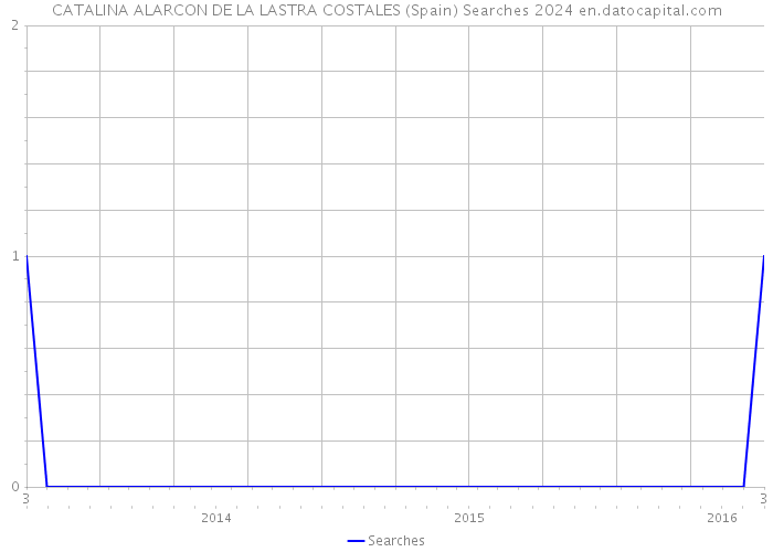 CATALINA ALARCON DE LA LASTRA COSTALES (Spain) Searches 2024 