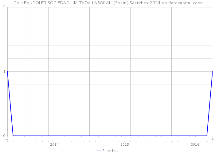 CAU BANDOLER SOCIEDAD LIMITADA LABORAL. (Spain) Searches 2024 