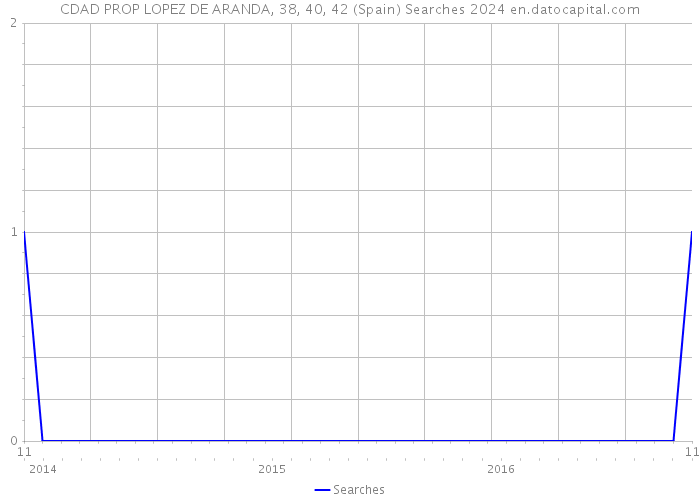 CDAD PROP LOPEZ DE ARANDA, 38, 40, 42 (Spain) Searches 2024 