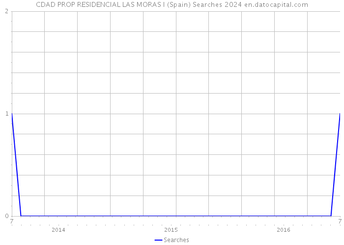 CDAD PROP RESIDENCIAL LAS MORAS I (Spain) Searches 2024 