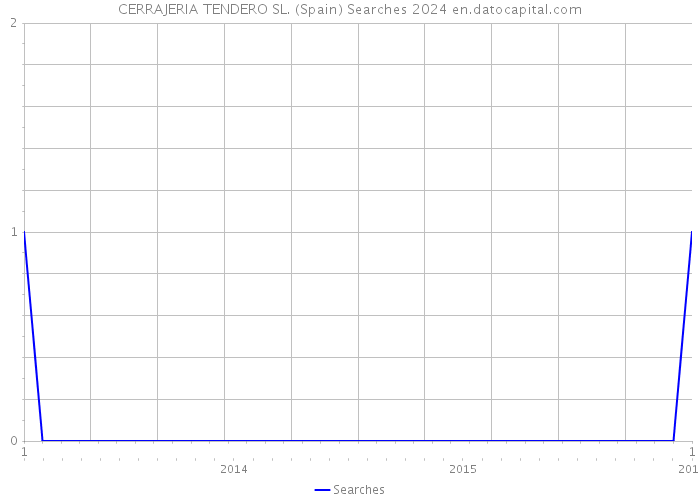 CERRAJERIA TENDERO SL. (Spain) Searches 2024 