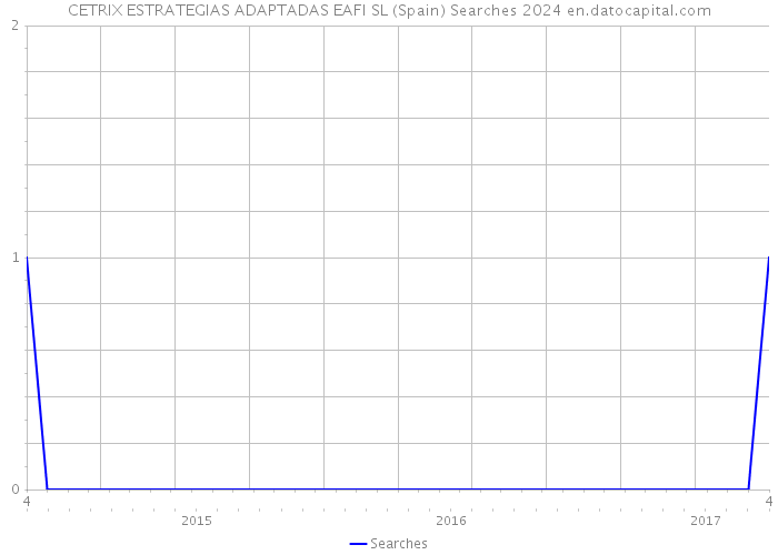 CETRIX ESTRATEGIAS ADAPTADAS EAFI SL (Spain) Searches 2024 