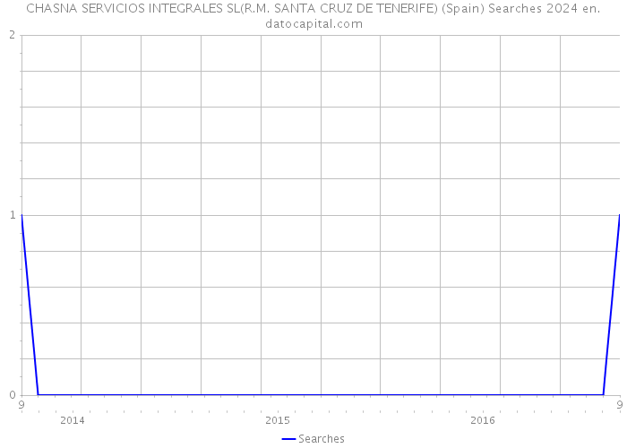 CHASNA SERVICIOS INTEGRALES SL(R.M. SANTA CRUZ DE TENERIFE) (Spain) Searches 2024 