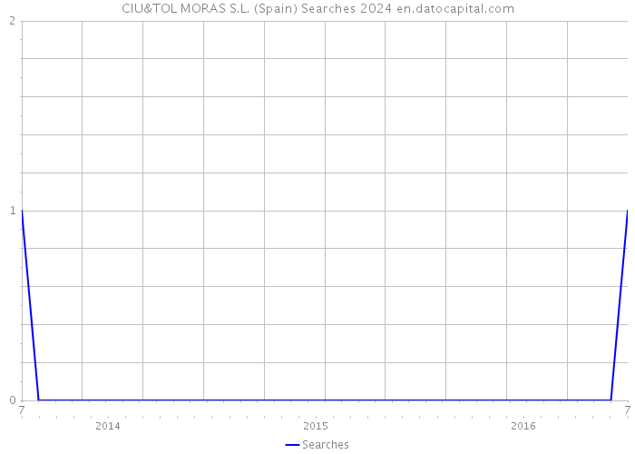 CIU&TOL MORAS S.L. (Spain) Searches 2024 