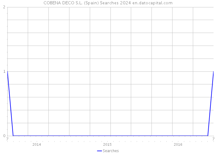 COBENA DECO S.L. (Spain) Searches 2024 