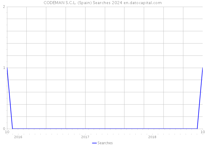 CODEMAN S.C.L. (Spain) Searches 2024 