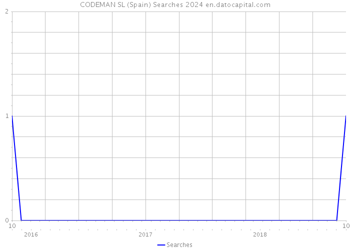 CODEMAN SL (Spain) Searches 2024 