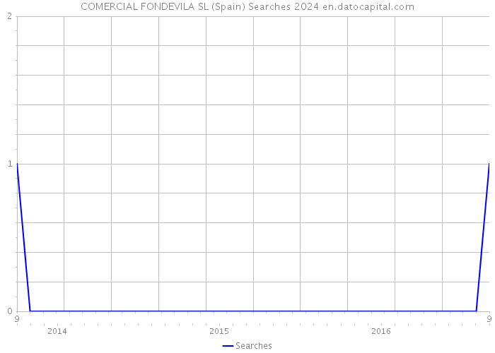 COMERCIAL FONDEVILA SL (Spain) Searches 2024 