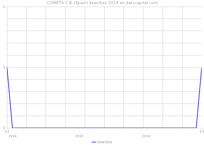COMETA C.B. (Spain) Searches 2024 