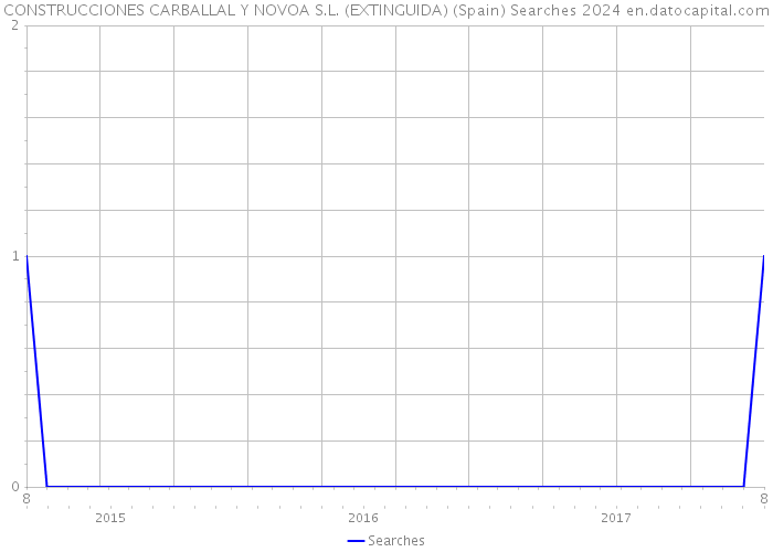 CONSTRUCCIONES CARBALLAL Y NOVOA S.L. (EXTINGUIDA) (Spain) Searches 2024 