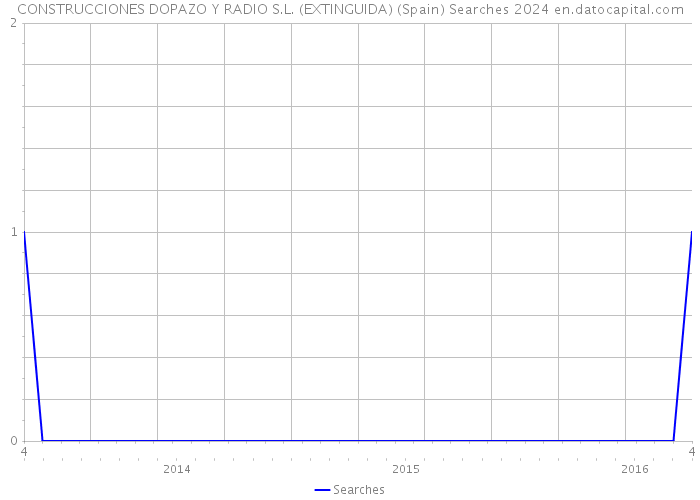 CONSTRUCCIONES DOPAZO Y RADIO S.L. (EXTINGUIDA) (Spain) Searches 2024 