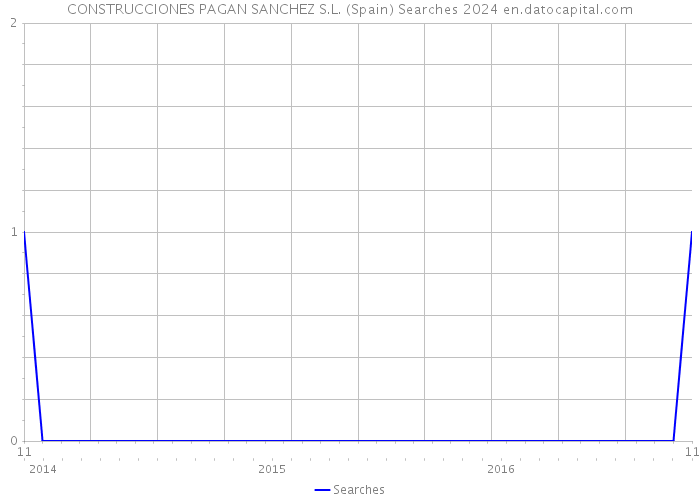 CONSTRUCCIONES PAGAN SANCHEZ S.L. (Spain) Searches 2024 