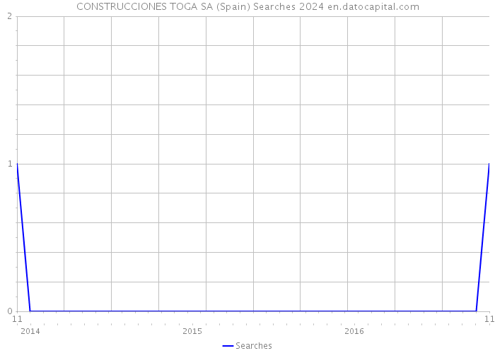 CONSTRUCCIONES TOGA SA (Spain) Searches 2024 