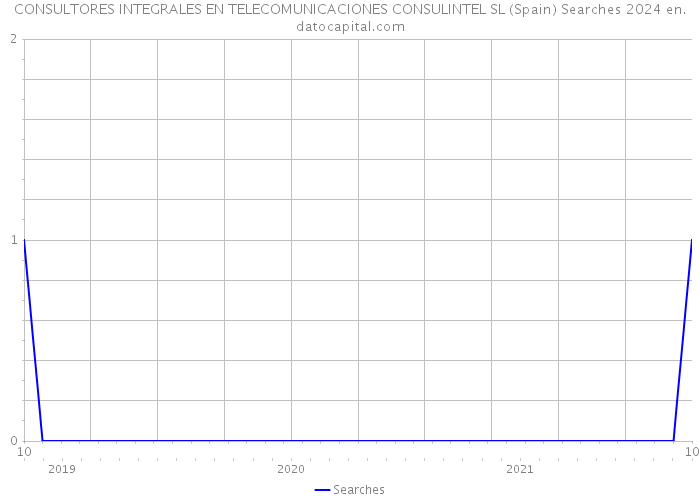 CONSULTORES INTEGRALES EN TELECOMUNICACIONES CONSULINTEL SL (Spain) Searches 2024 