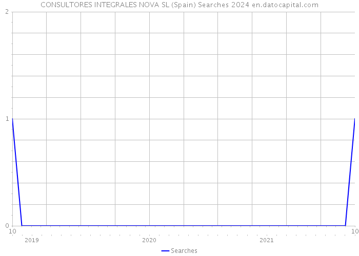 CONSULTORES INTEGRALES NOVA SL (Spain) Searches 2024 