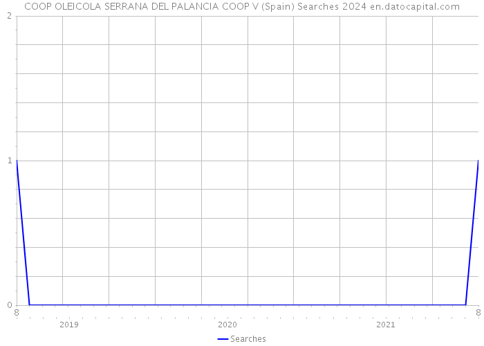 COOP OLEICOLA SERRANA DEL PALANCIA COOP V (Spain) Searches 2024 