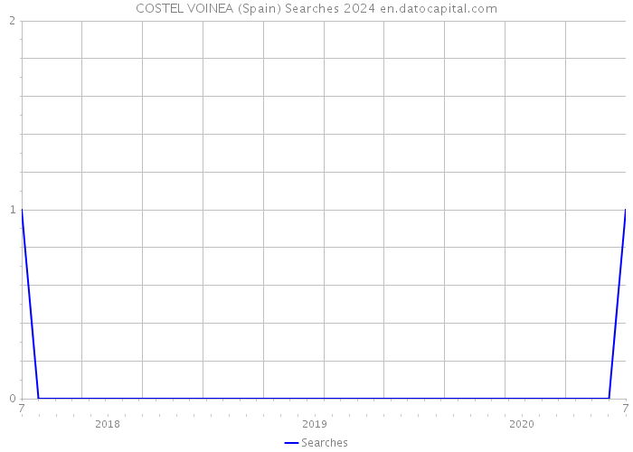 COSTEL VOINEA (Spain) Searches 2024 