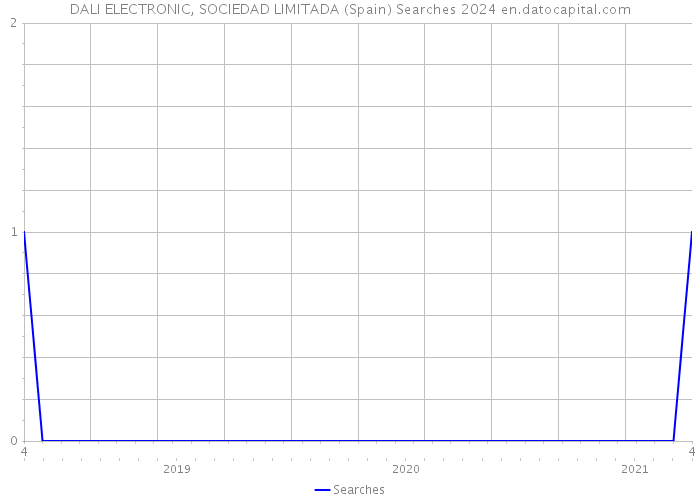 DALI ELECTRONIC, SOCIEDAD LIMITADA (Spain) Searches 2024 