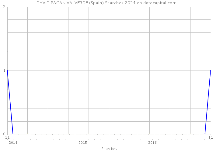 DAVID PAGAN VALVERDE (Spain) Searches 2024 
